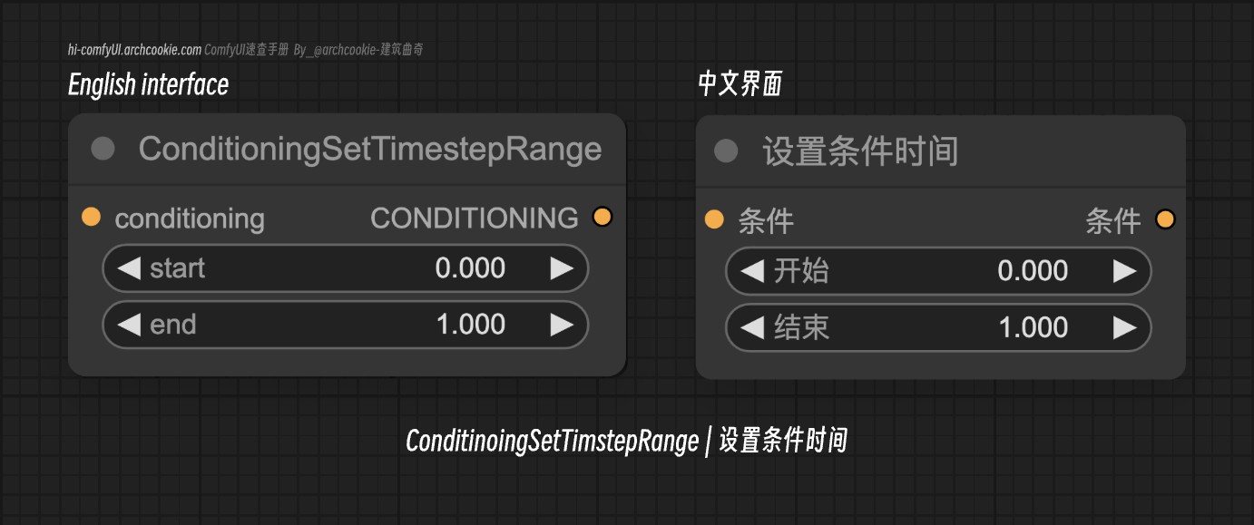 comfyUI节点-ConditinoingSetTimstepRange|设置条件时间