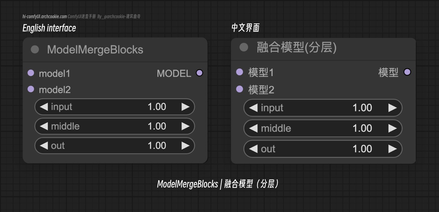 comfyUI节点-ModelMergeBlocks|融合模型（分层）