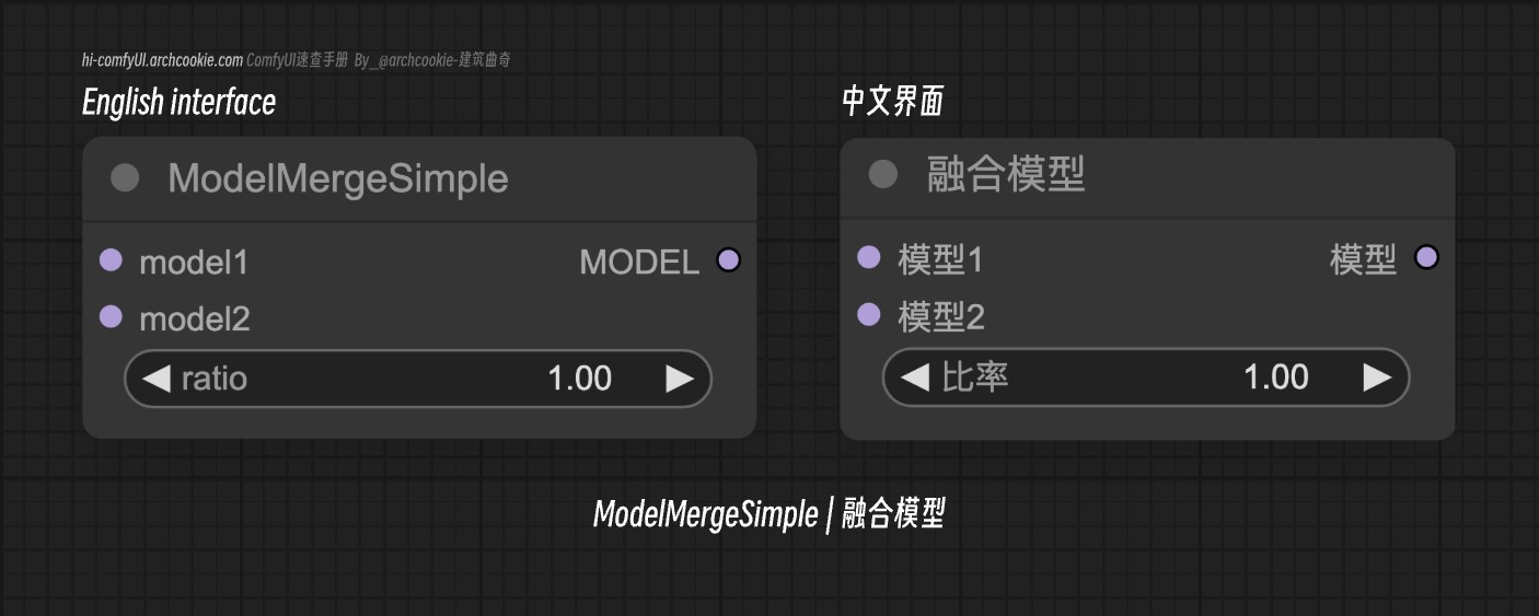 comfyUI节点- ModelMergeSimple|融合模型