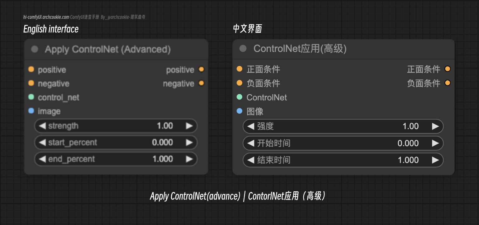 comfyUI节点-Apply ControlNet(advance)ControlNet(高级)