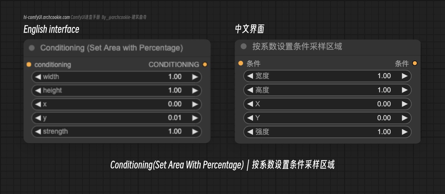 comfyUI节点-Conditioning(Set Area With Percentage)｜按系数设置条件采样区域