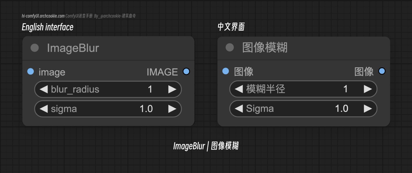 comfyUI节点-ImageBlur|图像模糊