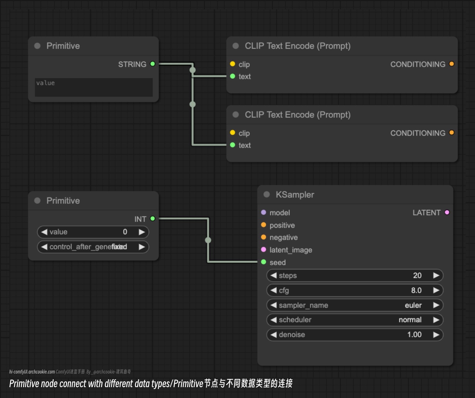 ComfyUI Node - Primitive Usage Example