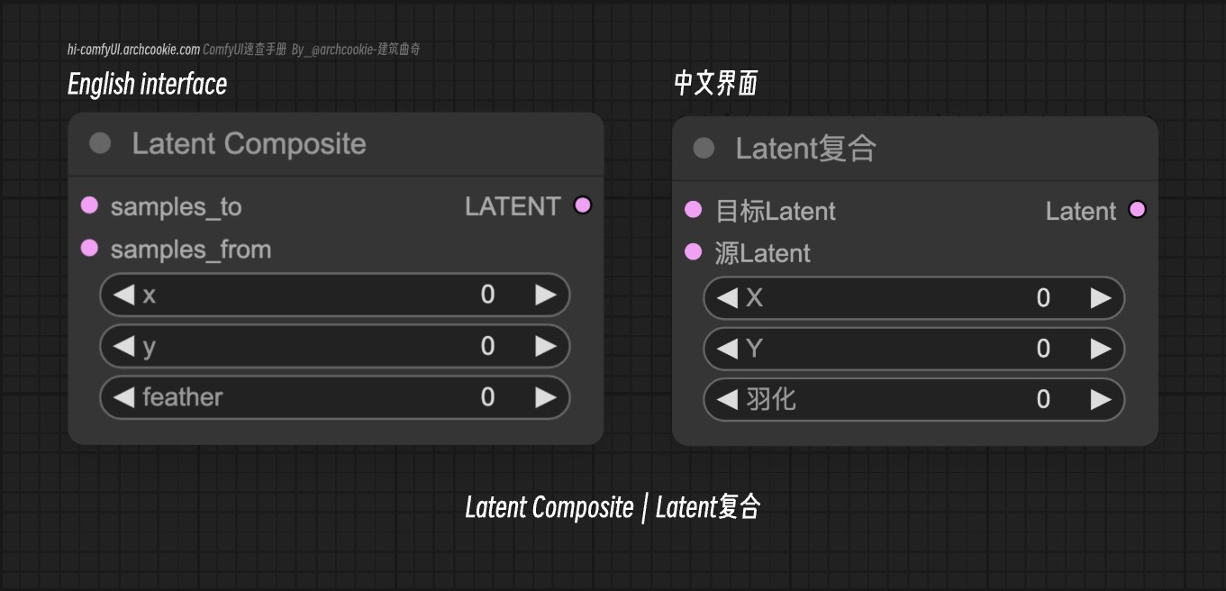 comfyUI节点-Latent Composite｜Latent复合