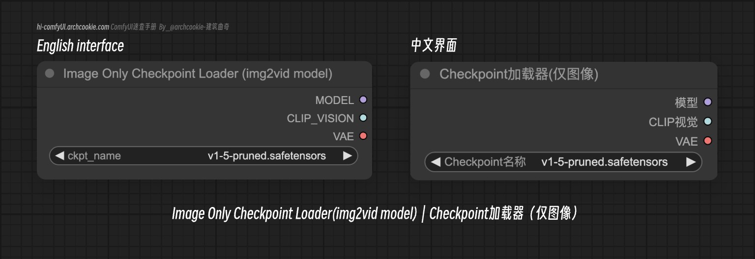 comfyUI节点-Image Only Checkpoint Loader(img2vid model)｜Checkpoint加载器（仅图像