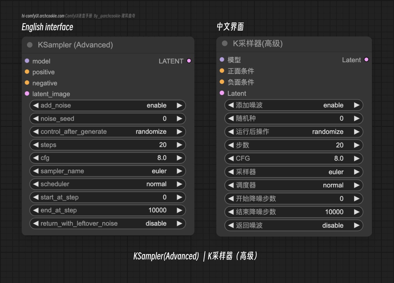 comfyUI节点-KSampler(Advanced) K采样器（高级）｜ComfyUI组件节点