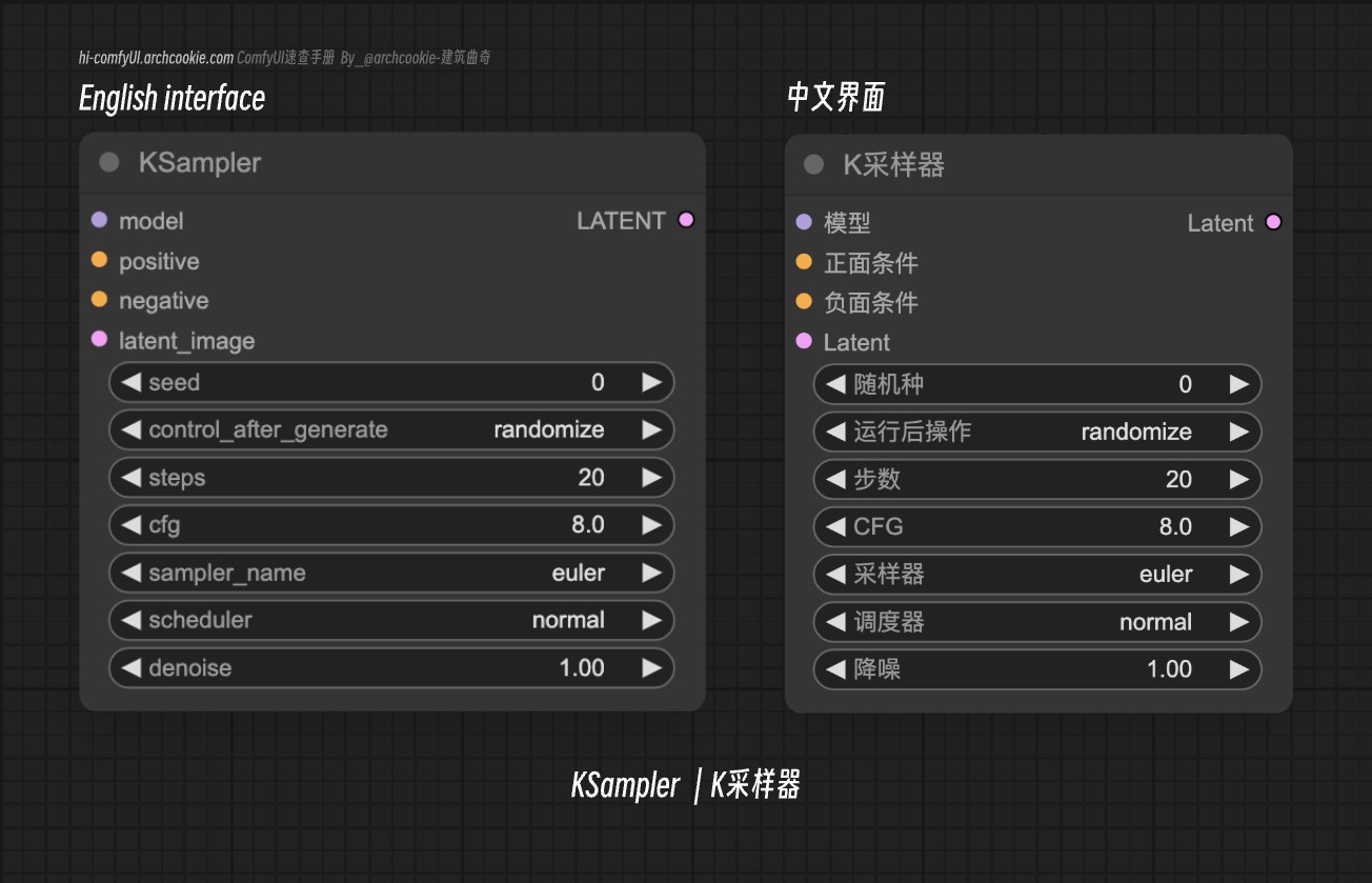 comfyUI节点-KSampler K采样器 ｜ComfyUI组件节点