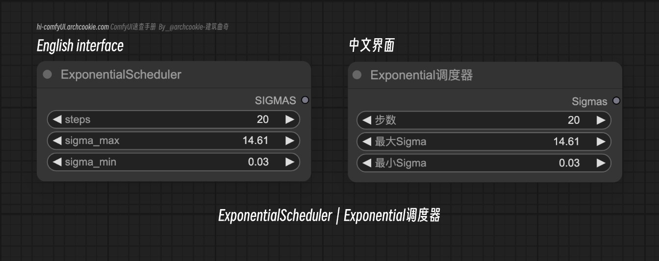 comfyUI节点-ExponentialScheduler｜Exponential调度器