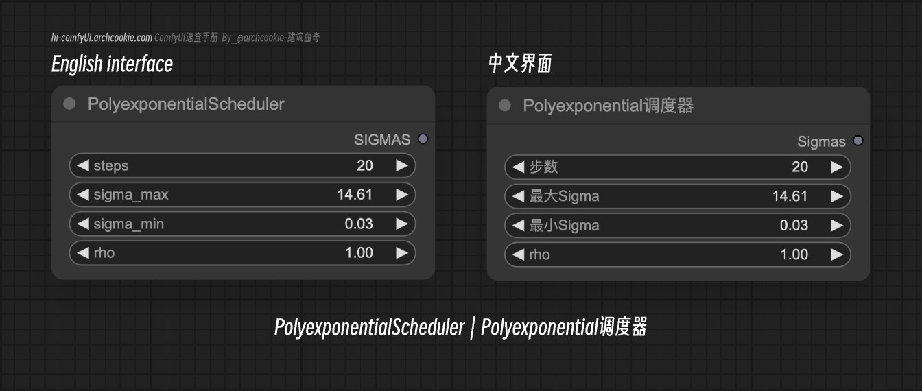 comfyUI节点-PolyexponentialScheduler｜Polyexponential调度器